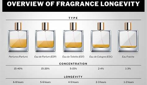 How to Tell the Difference Between Perfume, Cologne and