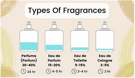 How to Tell the Difference Between Perfume, Cologne and