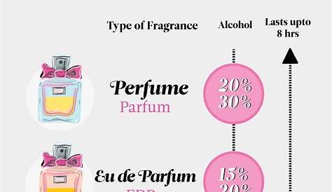 eau de toilette vs perfume