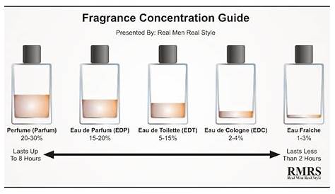 Eau De Toilette Vs Perfume Difference Between EDP & EDT Parfum .