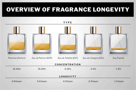 Eau De Parfum Lasting Time