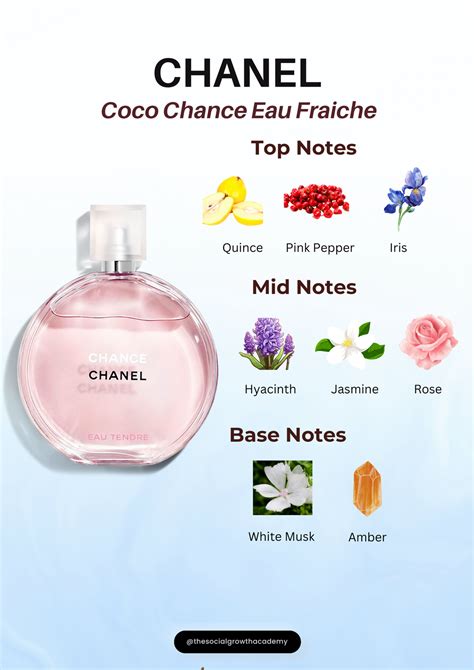 Eau Fraiche Notes
