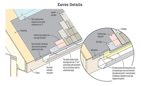 Eaves Flashing Definition Roof