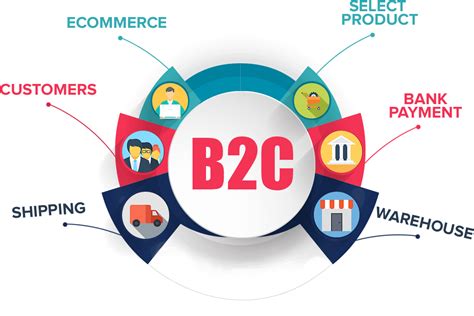 ebusiness software solutions for b2c
