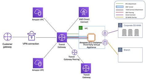 ec2 transit gateway networking examples guide