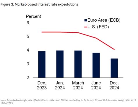 ecb interest rate expectations 2024