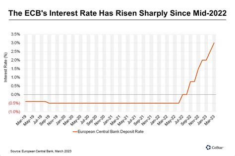 ecb interest rate hike