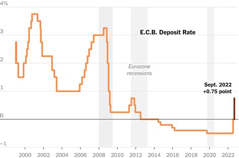 ecb interest rates 2023
