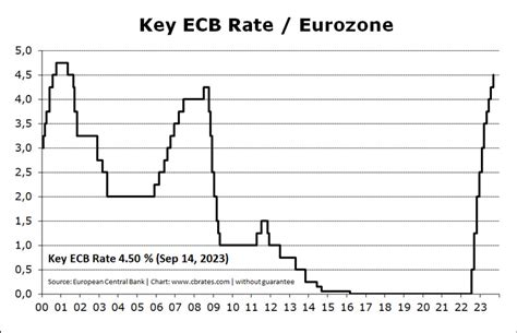 ecb rate changes 2023