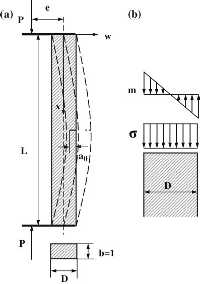 Eccentric Compression Effect