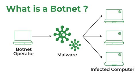 eccentric of Botnets