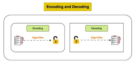 eccentric of encoding