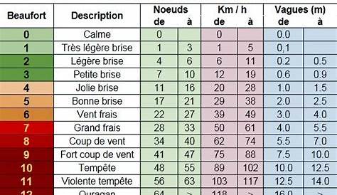 Echelle De Beaufort On A couvert En Classe L Elle Sert A crire L Etat La Mer Et La Vitesse Du Ve Permis Bateau Vivre Sur Un Voilier