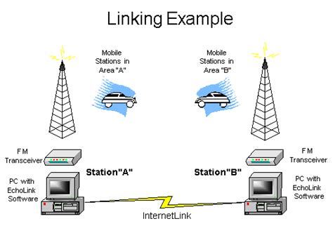 Echolink Link Vs Repeater