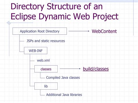 Eclipse Dynamic Web Project Directory Structure