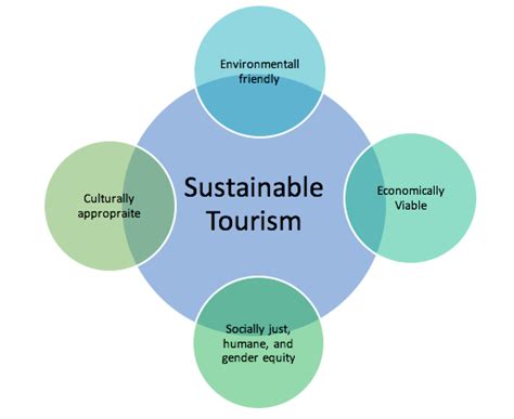 eco tourism principles