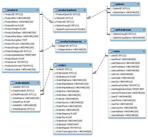 ecommerce database design example