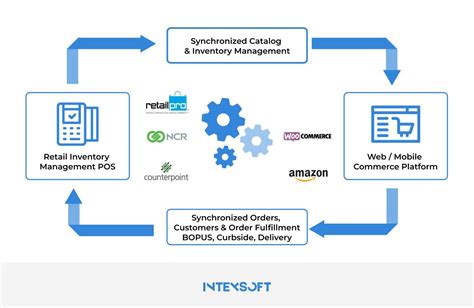 ecommerce integration software