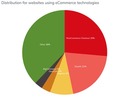 ecommerce market share by company