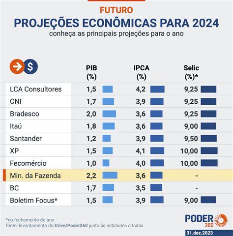 economia brasileira em 2024