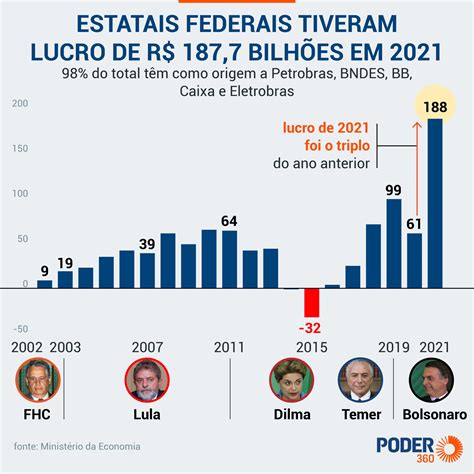 economia brasileira no governo bolsonaro