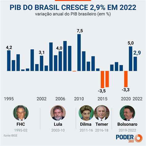 economia do brasil em 2023