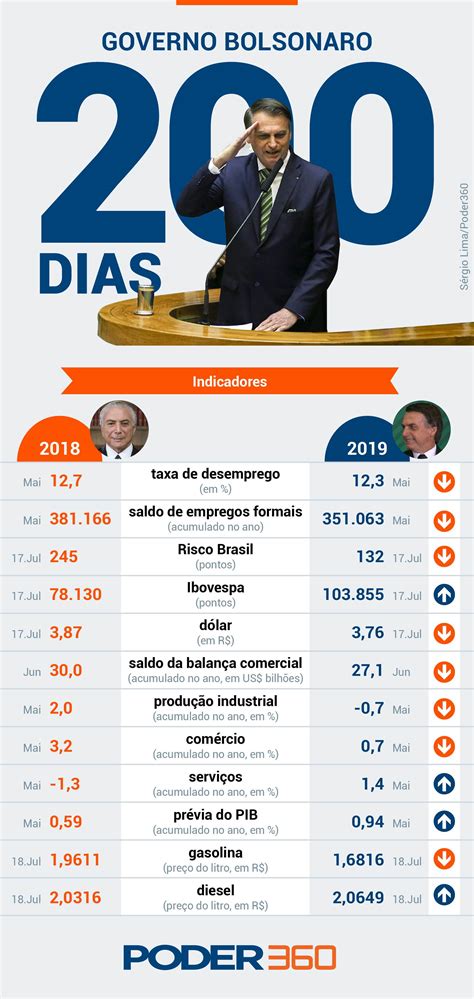 economia do governo bolsonaro