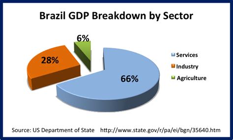 economic analysis of brazil