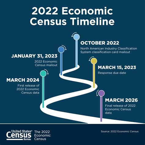 economic census