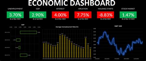 economic data charts