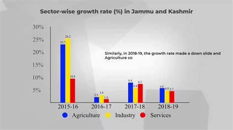 economic development in jammu and kashmir