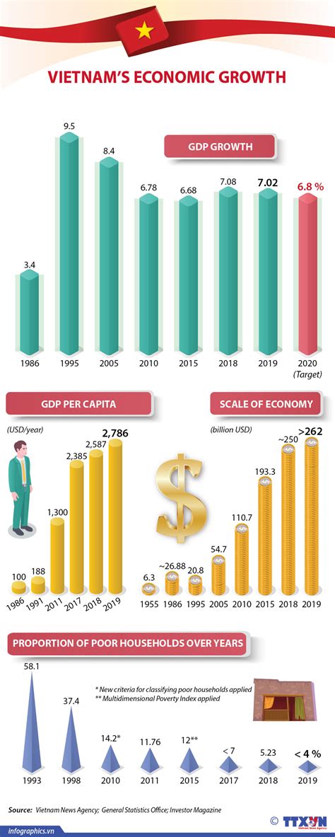 Economic Development Indicators Vietnam