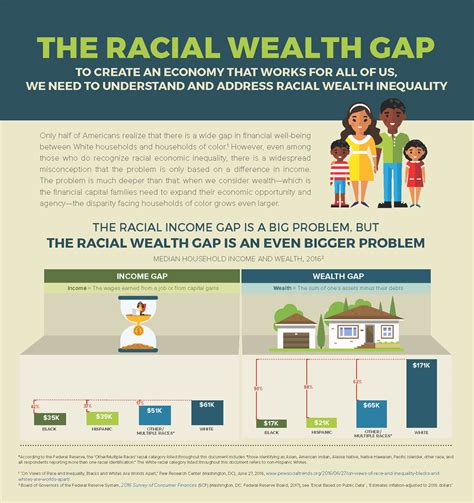 economic disparities by race