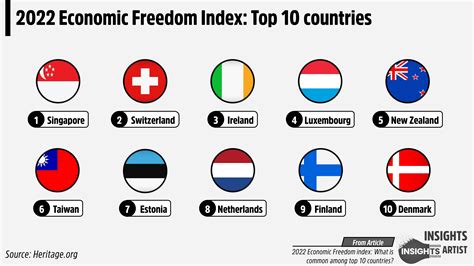 economic freedom rankings 2022