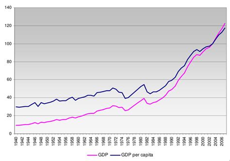 economic growth of chile