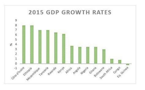 economic growth of rwanda