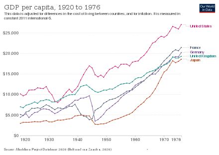 economic growth post world war 2