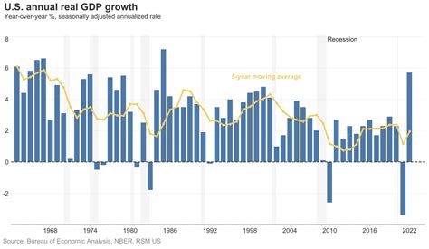 economic growth usa 2022