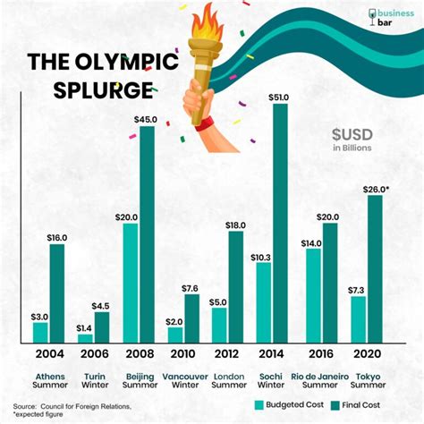 economic impact of the olympics