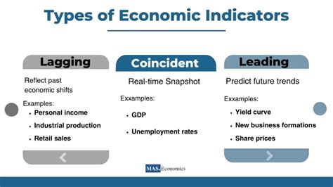 Economic Indicators Terms Definition