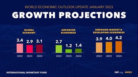 economic outlook january 2023