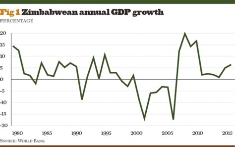 economic situation in zimbabwe 2023