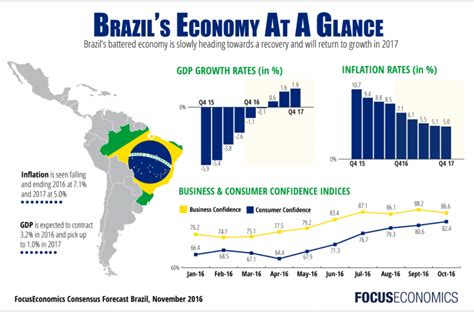 economic state of brazil