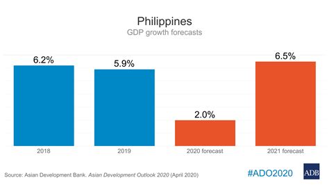 economic status of the philippines 2020