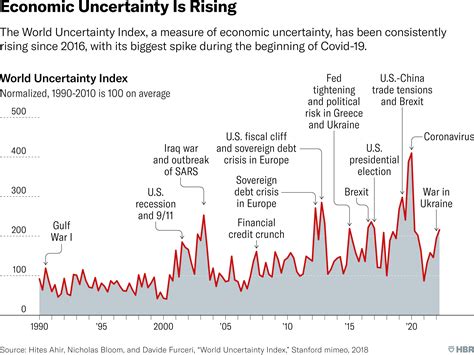 Economic uncertainty graph