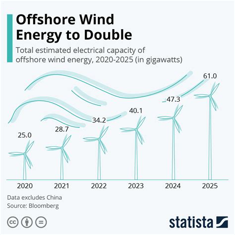 economics of offshore wind