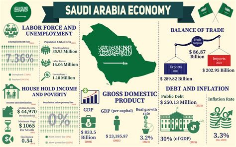 economics of saudi arabia