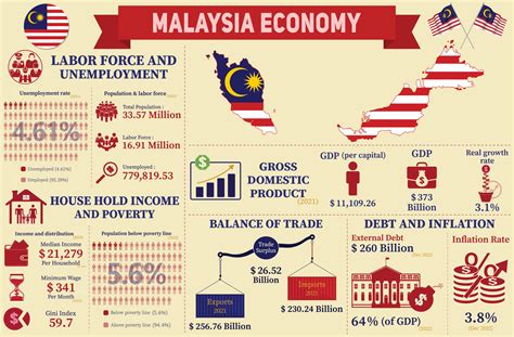 economy news in malaysia