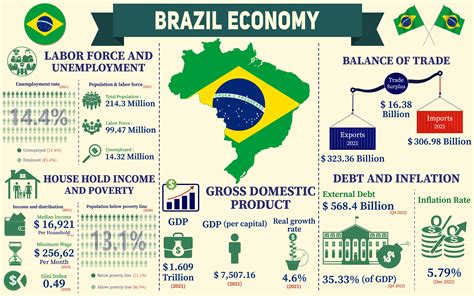 economy of brazil is mostly dependent on