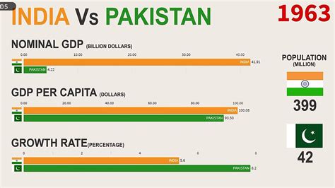 economy of india vs pakistan